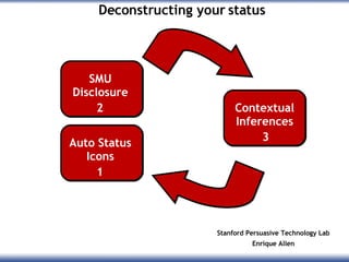 SMU Disclosure Auto Status Icons Contextual Inferences 1 2 3 Deconstructing your status Stanford Persuasive Technology Lab...