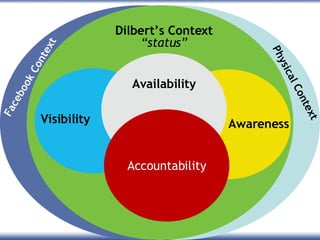 zz Dilbert’s Context “ status” Visibility Awareness Accountability Availability Facebook Context Physical Context 