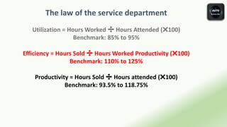 The law of the service department
Utilization = Hours Worked ➗ Hours Attended (✖️100)
Benchmark: 85% to 95%
Efficiency = Hours Sold ➗ Hours Worked Productivity (✖️100)
Benchmark: 110% to 125%
Productivity = Hours Sold ➗ Hours attended (✖️100)
Benchmark: 93.5% to 118.75%
 