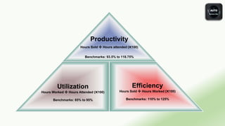 Productivity
Hours Sold ➗ Hours attended (✖️100)
Benchmarks: 93.5% to 118.75%
Utilization
Hours Worked ➗ Hours Attended (✖️100)
Benchmarks: 85% to 95%
Efficiency
Hours Sold ➗ Hours Worked (✖️100)
Benchmarks: 110% to 125%
 