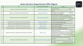Auto Service Department KPIs Digest
S KPI Benchmarks/Baseline/Purpose Remarks
1 Efficiency = Hours Sold / Hours Worked (X 100) Benchmarks: 110% to 125%
1. This is NOT measure of Technician's Efficiency, it's measures
against the Hours Sold. 2. The
responsibility of the Hours Sold sits firmly with the Service
Advisor.
2 Utilization = Hours Worked / Hours Attended (X 100) Benchmarks: 85% to 95%
1. The danger here is that if technicians slow down, Utilization
will increase, so it must be analyzed. 2. Idle Time =
Hours attended - Hours Worked
3 Productivity = Hours Sold / Hours Attended (X 100) Benchmarks: 93.5% to 118.75%
1. This KPI measures the abilities of the Manager, the Technicians
& the front counter staff to control the whole workshop.
2. here's the Key … In the time the Technicians have saved by
working quickly, you must load additional jobs into the time saved
or you will just be left with Idle time. 3. Workshop
with high levels of Productivity have high levels of profit.
4 Technical Efficiency = Allocated Job Time / Hours Worked (X 100) Benchmarks: 95% to 105%
1. This KPI measures the speed at which Technician complete
their jobs compared with Flat Rate Times.
5 Debtor Days = Service Debtors➗ Service Daily Credit Turnover Baseline:〈 45 days
A business can survive a long time without profit, but it can’t
survive a single day without cash.
6 Department Profit % = Department Profit ➗ Turnover (X 100) Baseline: 〉35%
Keeping track of the profit % on monthly basis so that you can see
the trends that are emerging.
7 Department Expenses % = Department Expenses ➗ Turnover (X 100) Baseline: Own Strategy
Keeping track of the Department Expenses % on monthly basis so
that you can see the trends that are emerging.
8 Department Gross Profit % = Department Gross Profit ➗ Turnover (X 100) Baseline: 〉65%
1. Within the service department there are two levels of gross
profit that are measured 2. it can be very
misleading because the overall gross profit result is influenced by
the shifting volumes of labour sales, sub contract & oil sales, so
avoid this one & stay with the gross profit for each individual
income stream so you can see the shifting trends of each sector
rather than mere average.
9 Diverted Time = Hours Attended - Hours Worked Benchmarks: 5% to 15% of the Hours Attended
1. The diverted hours exchange to monetary value which usually
will be found with the variable expenses of the service
department. 2. There’s often a
big misunderstanding of diverted time which refer to has not
been sold this incorrect, the truth the technicians time has not
been worked. 3. The technician don’t sells hours,
they work hours, it’s service advisor play role selling the hours.
 