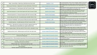36 Retail : Internal Ratio = Retail Hours Sold ➗ Internal Hours Sold Baseline: 〉2.5:1
This strong indicator of the service manager’s ability to grow the
workshop without the reliance upon internal & warranty work.
37 Revenue per Technician = Department Turnover ➗ Number of Technician Purpose: Budgeting & Composite Analysis
The problem here is that technicians are not responsible for the
turnover.
38 Fixed Expenses % = Fixed Expenses ➗ Total Turnover (X 100) Baseline: Own Strategy
They represents those expenses that have to pay to keep the
department running whether sell anything or not
39 Semi-Fixed Expenses % = Semi-Fixed Expenses ➗ Total Turnover (X 100) Baseline: Own Strategy
The reason that called Semi-Fixed is that they are fixed each
month irrespective of sales volume but the directors of the
business decide those expenses are fixed.
40 Personnel Expenses % = Personnel Expenses ➗ Total Turnover (X 100) Baseline: Own Strategy
They represents any expense that is associated with payroll or
employee benefits.
41 Service Sales per Parc Unit = Annualized Labour Sales➗ Vehicle in Parc Purpose: Budgeting & Composite Analysis
Be sure to obtain the correct interpretation from the respective
manufacture.
42 Sub Contract Profitability = Sub Contract GP ➗ Sub Contract Sales (X 100) Baseline: 〉20%
Sub Contract refers to the jobs that you take in & undertake a 3rd
party to conduct on behalf, an example fitting of windscreen.
43 Variable Expenses = Variable Expenses ➗ Total Turnover (X 100) Baseline: Own Strategy
Variable expenses are those expenses that are directly linked to
the volume of business that conduct like consumables.
44
Vehicle Parc = Manufacturer provide all the vehicles registered within the
Dealerships area responsibility over a given period of time
In many cases the time period for measuring vehicle parc spans
10 years, although this varies from manufacturer to
manufacturer.
45 Work In Progress (Days) = WIP Hours ➗ Nº of Tech’s ➗ Hrs. attended in 1 day Baseline: 3 days or less
Work In Progress (WIP) simply refers to number of hours have
been booked onto repair order that have not yet been invoiced.
46 Additional Gross Profit = Additional gross profit other than labor sales Purpose: Budget & Composite Analysis
This is gross profit that is derived from service department
operation other than labor sales or parts gross profit transfers,
e.g., shop supplies and sublet.
47
Additional Service Request Closing Percentage (ASR closing %) = Total ASR Hours Sold
➗ Total Hours Requested
Purpose: Budget & Composite Analysis
Additional Service Request Closing Percentage (ASR closing %) is
the amount of labor sales, or flat rate hours sold versus amount
requested.
48 Annualized Net Turn = The annualized improvement from one time period to another Purpose: Budget & Composite Analysis
Annualized Net Turn is the annualized improvement from one
time period to another.
49
Calendar Utilization Percentage = Total Number of Days Worked Annually➗ Total
Annual Days Planned to be Worked
Purpose: Budget & Composite Analysis
Calendar Utilization is a comparison of the number of days
worked versus the days planned for work, expressed as a
percentage.
50 Effective Labor Cost = Technician Pay ➗ Hours Sold Purpose: Budget & Composite Analysis Effective Labor Cost is the technician pay divided by hours sold.
51
Monthly Technician Labor Sales Value = Hours Worked Per Day X Productivity X Work
Days Available X
Calendar Utilization X Overall Effective Labor Rate
Purpose: Budget & Composite Analysis
Monthly Technician Labor Sales Value is the average monthly
labor sales value per technician.
 