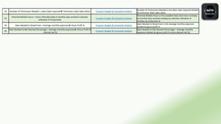 52 Number of Technicians Needed = Labor Sales required➗ Technician Labor Sales Value Purpose: Budget & Composite Analysis
Number of Technicians Needed is the labor sales required divided
by technician labor sales value.
53
Potential Billable Hours = Hours Attended daily X monthly days worked X calendar
utilization X Productivity
Purpose: Budget & Composite Analysis
Potential Billable Hours is the available daily clock hours multiply
by monthly days worked multiply by calendar utilization %
multiply by production %
54 Sales Needed to Break Even = Average monthly expenses➗ Gross Profit % Purpose: Budget & Composite Analysis
Sales Needed to Break Even is the average monthly expenses
divided by gross profit %
55
Sales Needed to Net Desired Percentage = Average monthly expenses➗ (Gross Profit %
- desired net %)
Purpose: Budget & Composite Analysis
Sales Needed to Net Desired Percentage = Average monthly
expenses divided by (gross profit % minus desired net %).
 