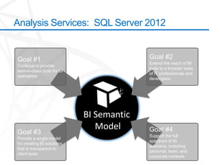 Analysis Services: SQL Server 2012


Goal #1                                    Goal #2
                                           Extend the reach of BI
Continue to provide
                                           tools to a broader base
best-in-class tools for BI
                                           of IT professionals and
specialists
                                           developers


                              SQL Server
                                Analysis
                                Services
                             BI Semantic
                                 Future
                               Roadmap
                                Model
Goal #3                                    Goal #4
                                           Support the full
Provide a single model
                                           spectrum of BI
for creating BI solutions
                                           solutions, including
that is transparent to
                                           personal, team, and
client tools
                                           corporate contexts
 