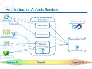 Arquitectura de Análisis Services

  Internet Explorer            SharePoint
                                                      SQL Server Data Tools
                                                           (Formertly BIDS)
                 Power View
                                Excel Services




                              Reporting Services
PowerPivot for Excel
                       xlsx
                                                    Analysis Services
                                PowerPivot for
                                 SharePoint
                              (Analysis Services)
      Excel

                                                      BI Semantic Model
                                      xlsx


  Third Party Apps



          Personal BI         Team BI                  Corporate BI
 