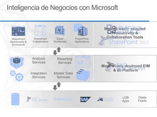 Inteligencia de Negocios con Microsoft

                                                               Most Broadly adopted
                                                                  Productivity &
  SharePoint      SharePoint       Excel       PowerPivot       Collaboration Tools
 Dashboards &    Collaboration   Workbooks     Applications
  Scorecards




                 Analysis          Reporting
                 Services          Services
                                                              Most widely deployed EIM
                                                                    & BI Platform
                Integration      Master Data
                 Services         Services




                                                                        LOB     Odata
                                                                        Apps    Feeds
 