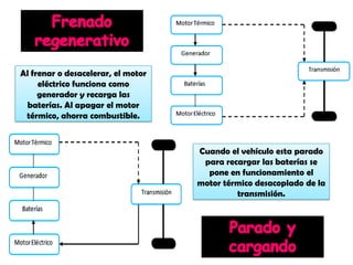 Al frenar o desacelerar, el motor
     eléctrico funciona como
     generador y recarga las
 baterías. Al apagar el motor
 térmico, ahorra combustible.



                                    Cuando el vehículo esta parado
                                     para recargar las baterías se
                                      pone en funcionamiento el
                                    motor térmico desacoplado de la
                                             transmisión.
 