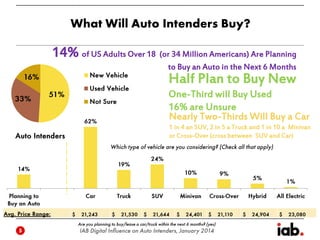 14% of US Adults Over 18 (or 34 Million Americans) Are Planning
to Buy an Auto in the Next 6 Months

Half Plan to Buy New

One-Third will Buy Used
16% are Unsure
Nearly Two-Thirds Will Buy a Car
1 in 4 an SUV, 2 in 5 a Truck and 1 in 10 a Minivan
or Cross-Over (cross between SUV and Car)

 