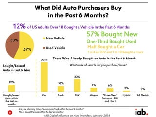 12% of US Adults Over 18 Bought a Vehicle in the Past 6 Months
57% Bought New
One-Third Bought Used
Half Bought a Car
1 in 4 an SUV and 1 in 10 Bought a Truck

 