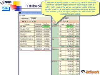 Distribuição das vendas de um grupo no País Clique aqui O exemplo a seguir mostra primeiro os grupos de produtos que mais vendem, depois com um duplo clique sobre o valor  bruto, você pode ver as vendas por região e/ou por estado. Você pode usar este mesmo cenário para analisar este mesmo tipo de situação por produto, por cliente, por vendedor ou por cidade. Volta 