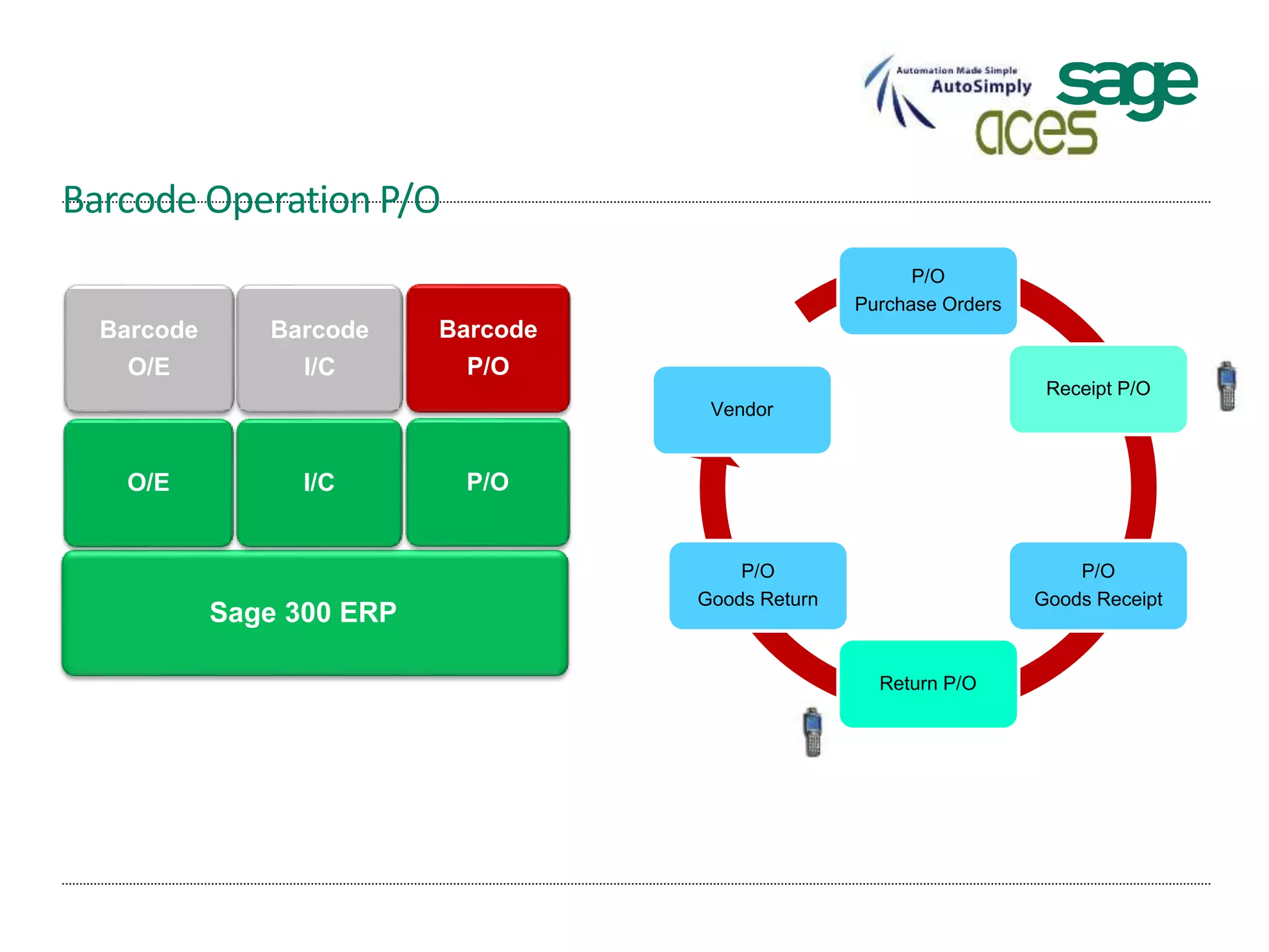 Barcode Operation P/O
Sage 300 ERP
Barcode
O/E
P/O
Purchase Orders
Receipt P/O
P/O
Goods Receipt
Return P/O
P/O
Goods Return
Vendor
Barcode
I/C
Barcode
P/O
O/E I/C P/O
 