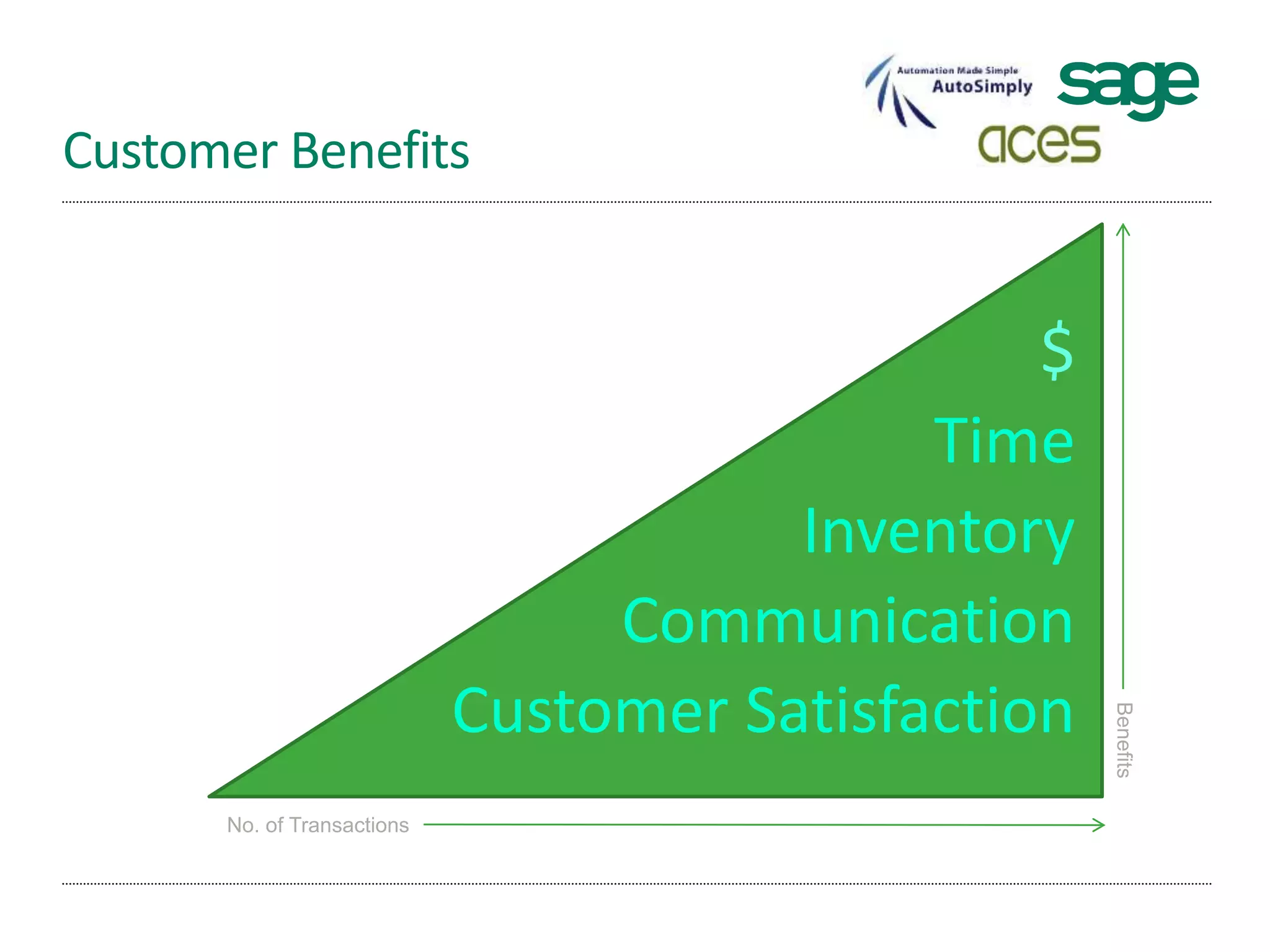Customer Benefits
$
Time
Inventory
Communication
Customer Satisfaction
No. of Transactions
Benefits
 