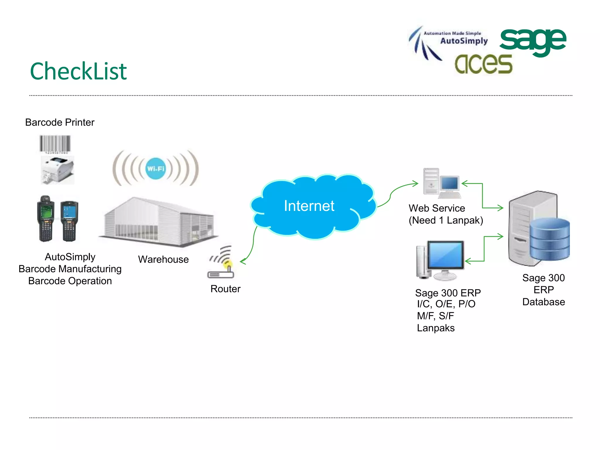 CheckList
Sage 300
ERP
Database
Sage 300 ERP
I/C, O/E, P/O
M/F, S/F
Lanpaks
Web Service
(Need 1 Lanpak)
AutoSimply
Barcode Manufacturing
Barcode Operation
Router
Warehouse
Internet
Barcode Printer
 