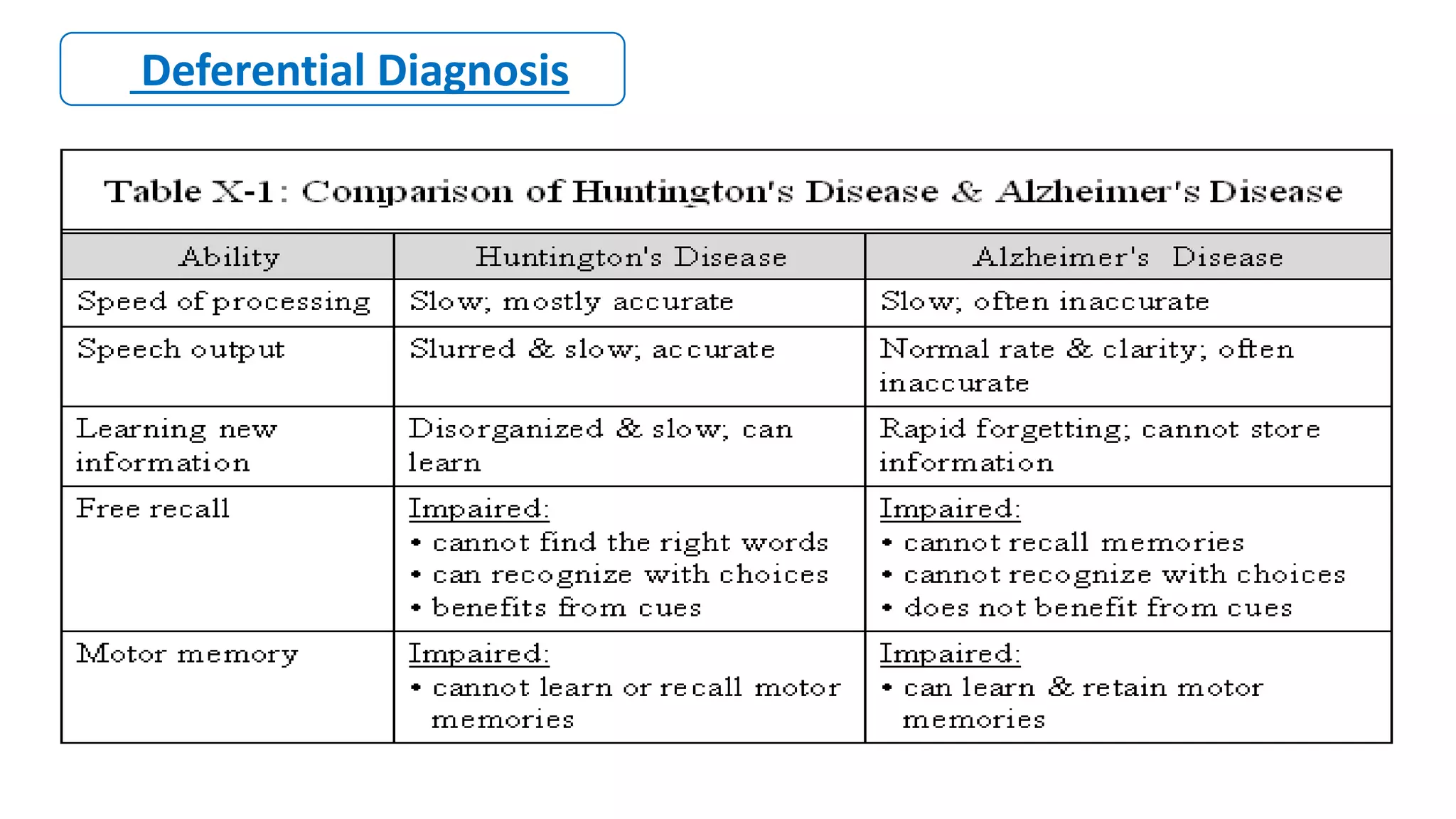 Deferential Diagnosis
 