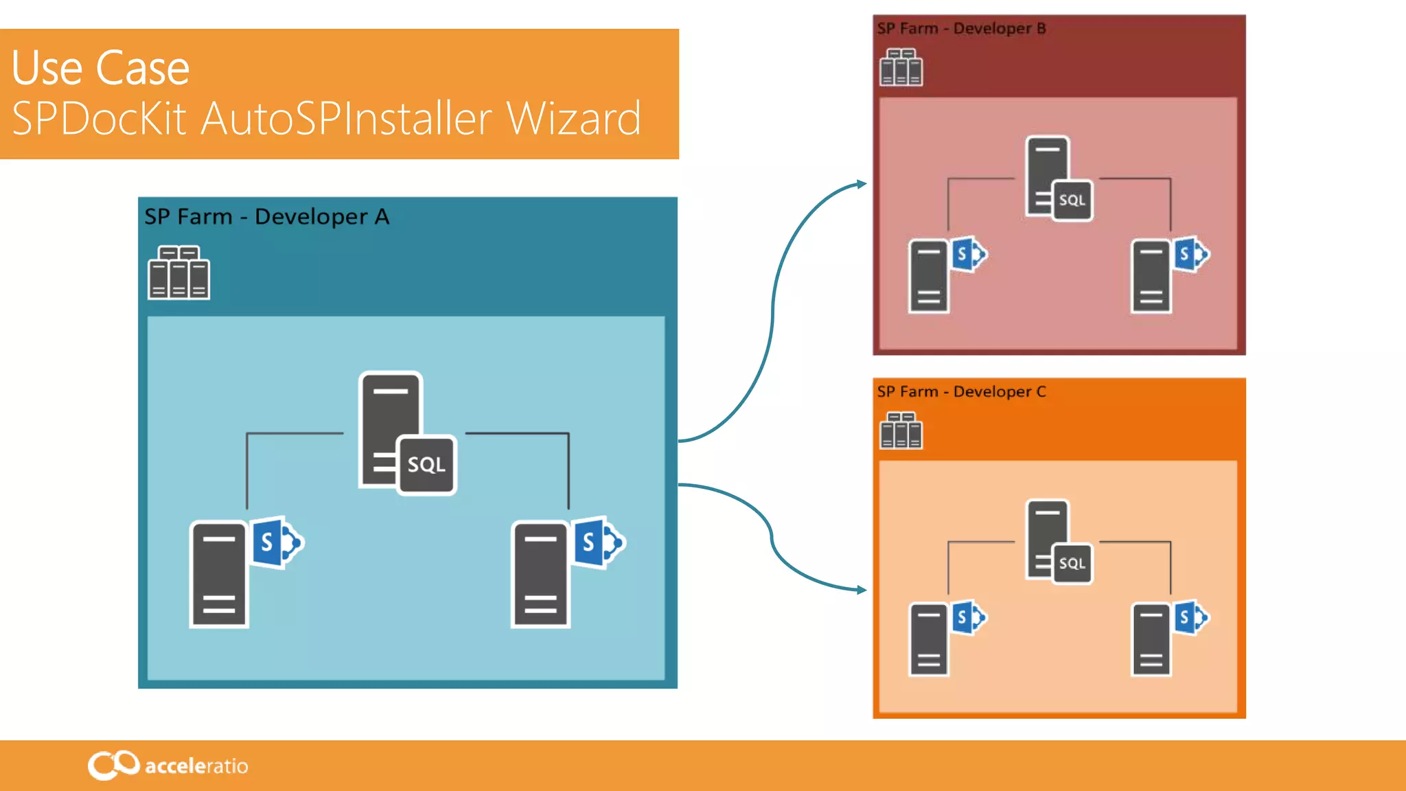 Use Case
SPDocKit AutoSPInstaller Wizard
 