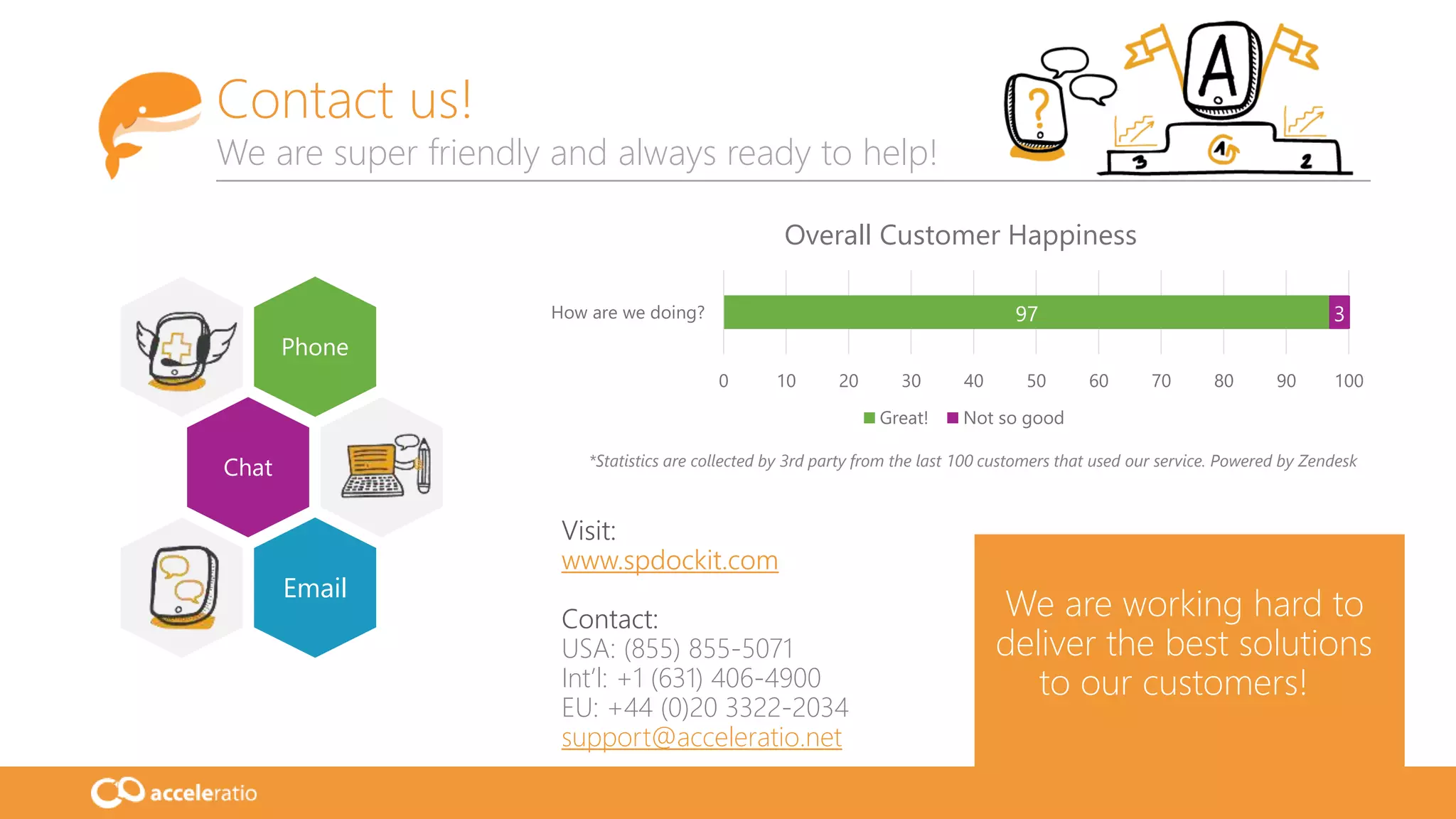 16
We are working hard to
deliver the best solutions
to our customers!
Visit:
www.spdockit.com
Contact:
USA: (855) 855-5071
Int’l: +1 (631) 406-4900
EU: +44 (0)20 3322-2034
support@acceleratio.net
Contact us!
We are super friendly and always ready to help!
Phone
Chat
Email
97 3
0 10 20 30 40 50 60 70 80 90 100
How are we doing?
Overall Customer Happiness
Great! Not so good
*Statistics are collected by 3rd party from the last 100 customers that used our service. Powered by Zendesk
 
