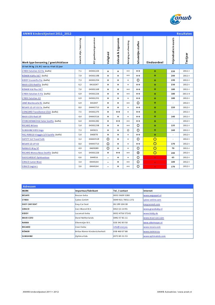Autostoeltjes test 2012 ANWB