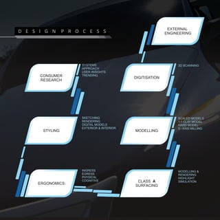 EXTERNAL
D E S I G N      P R O C E S S                              ENGINEERING




                       SYSTEMS                                   3D SCANNING
                       APPROACH
                       USER INSIGHTS
      CONSUMER         TRENDING
                                             DIGITISATION
      RESEARCH




                       SKETCHING                                 SCALED MODELS
                       RENDERING                                 1:1 CLAY MODEL
                       DIGITAL MODELS                            HARD MODEL
                       EXTERIOR & INTERIOR                       5 - AXIS MILLING
       STYLING                               MODELLING




                       INGRESS                                   MODELLING &
                       EGRESS                                    RENDERING
                       PHYSICAL                                  HIGHLIGHT
                       COGNITIVE              CLASS A            SIMULATION
     ERGONOMICS
                                             SURFACING
 