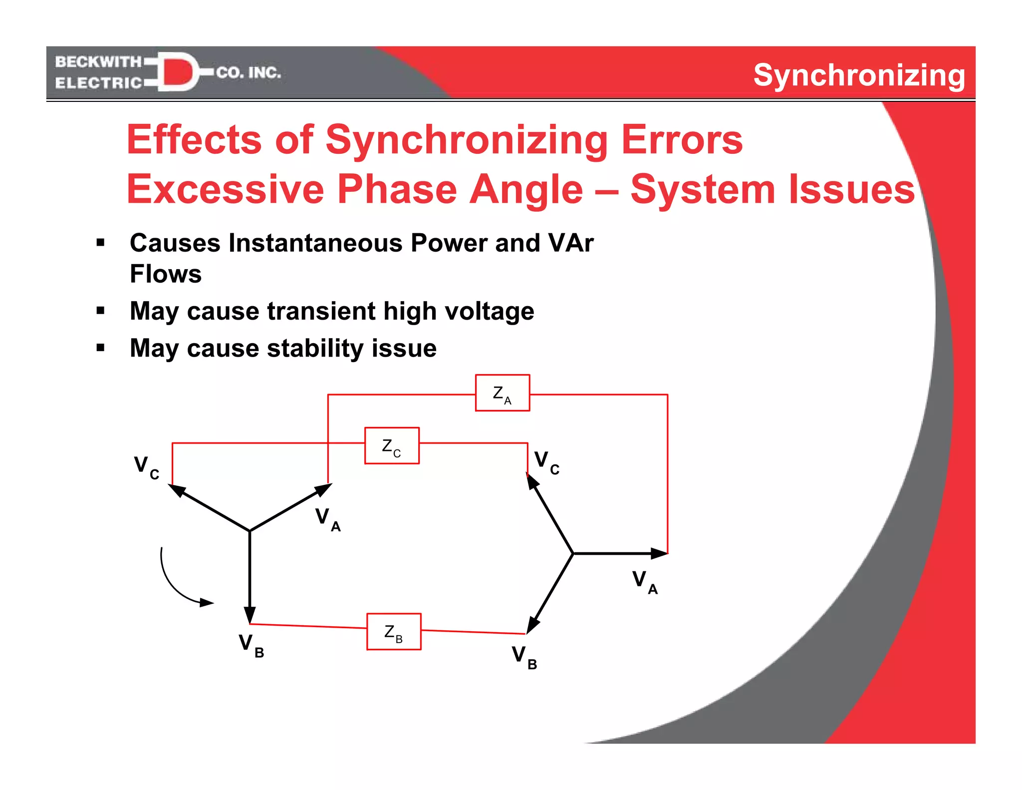 Synchronizing
Effects of Synchronizing Errors
Excessive Phase Angle – System Issues
Causes Instantaneous Power and VAr
Flows
May cause transient high voltage
May cause stability issue
Synchronizing
VA
VA
VB VB
VC
VC
ZB
ZA
ZC
 