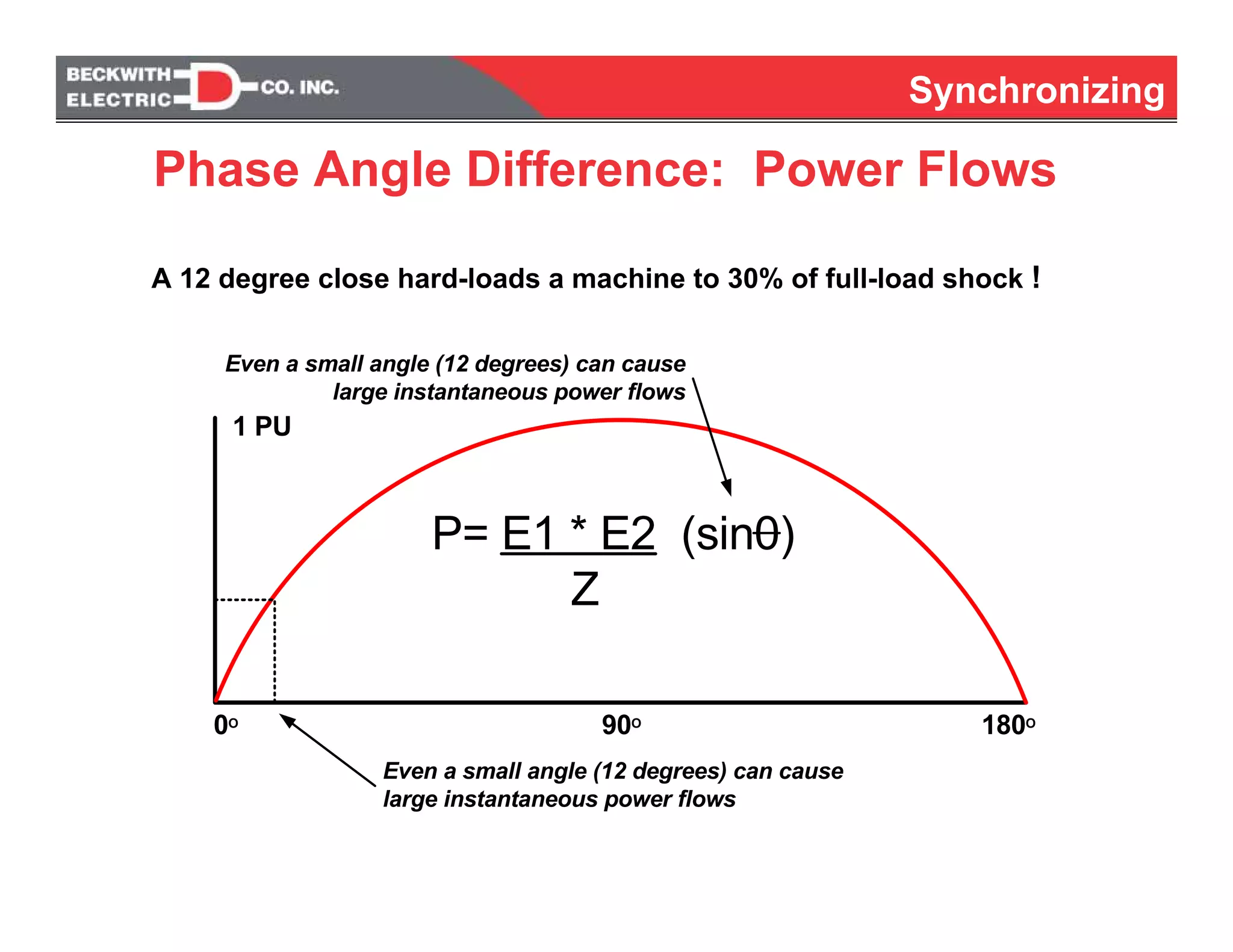 Synchronizing
90O 180O0O
1 PU
Even a small angle (12 degrees) can cause
large instantaneous power flows
P= E1 * E2 (sin0)
Z
Even a small angle (12 degrees) can cause
large instantaneous power flows
Phase Angle Difference: Power Flows
A 12 degree close hard-loads a machine to 30% of full-load shock !
 