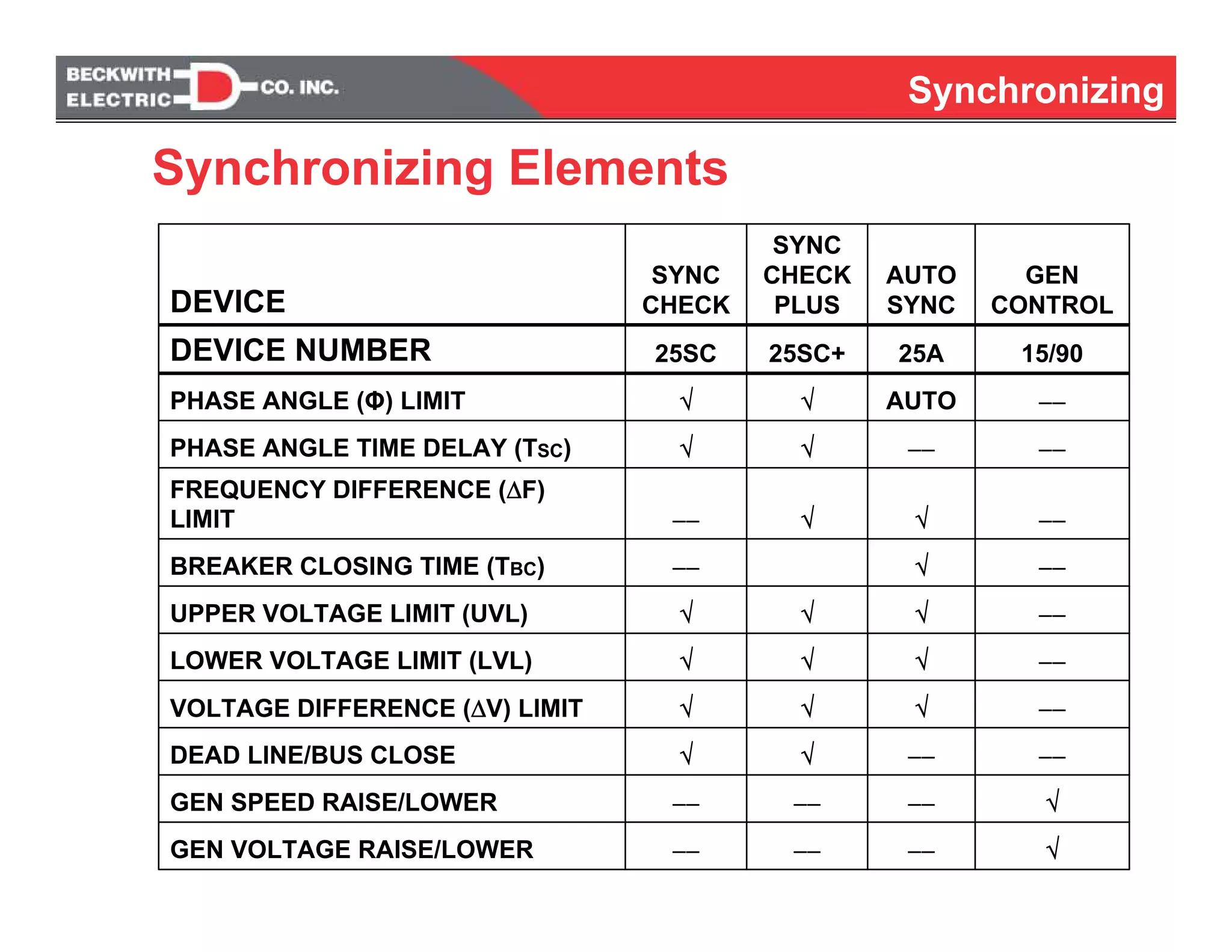 Synchronizing
√−−−−−−GEN VOLTAGE RAISE/LOWER
√−−−−−−GEN SPEED RAISE/LOWER
−−−−√√DEAD LINE/BUS CLOSE
−−√√√VOLTAGE DIFFERENCE (ΔV) LIMIT
−−√√√LOWER VOLTAGE LIMIT (LVL)
−−√√√UPPER VOLTAGE LIMIT (UVL)
−−√−−BREAKER CLOSING TIME (TBC)
−−√√−−
FREQUENCY DIFFERENCE (ΔF)
LIMIT
−−−−√√PHASE ANGLE TIME DELAY (TSC)
−−AUTO√√PHASE ANGLE (Φ) LIMIT
15/9025A25SC+25SCDEVICE NUMBER
GEN
CONTROL
AUTO
SYNC
SYNC
CHECK
PLUS
SYNC
CHECKDEVICE
Synchronizing Elements
 