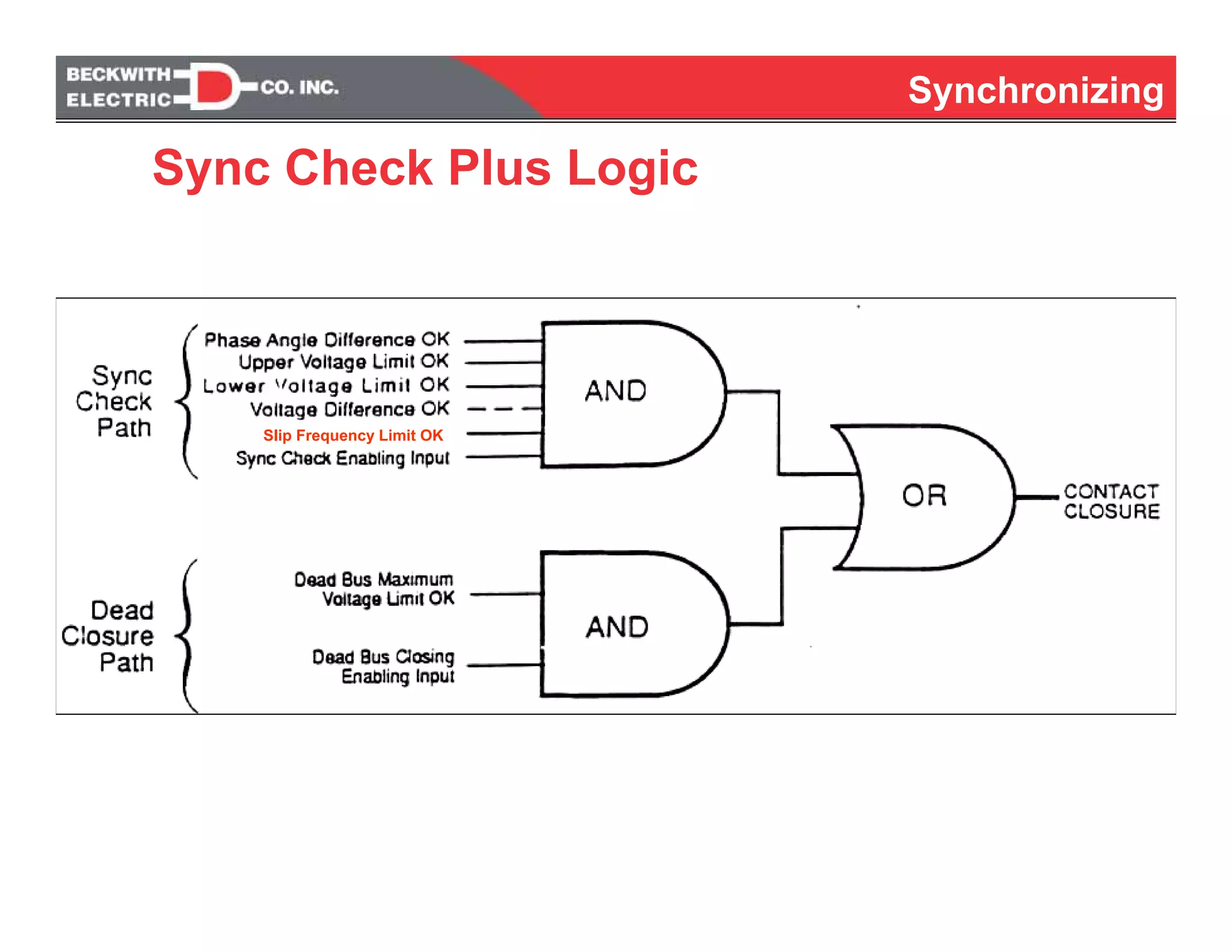 Synchronizing
Slip Frequency Limit OK
Sync Check Plus Logic
 