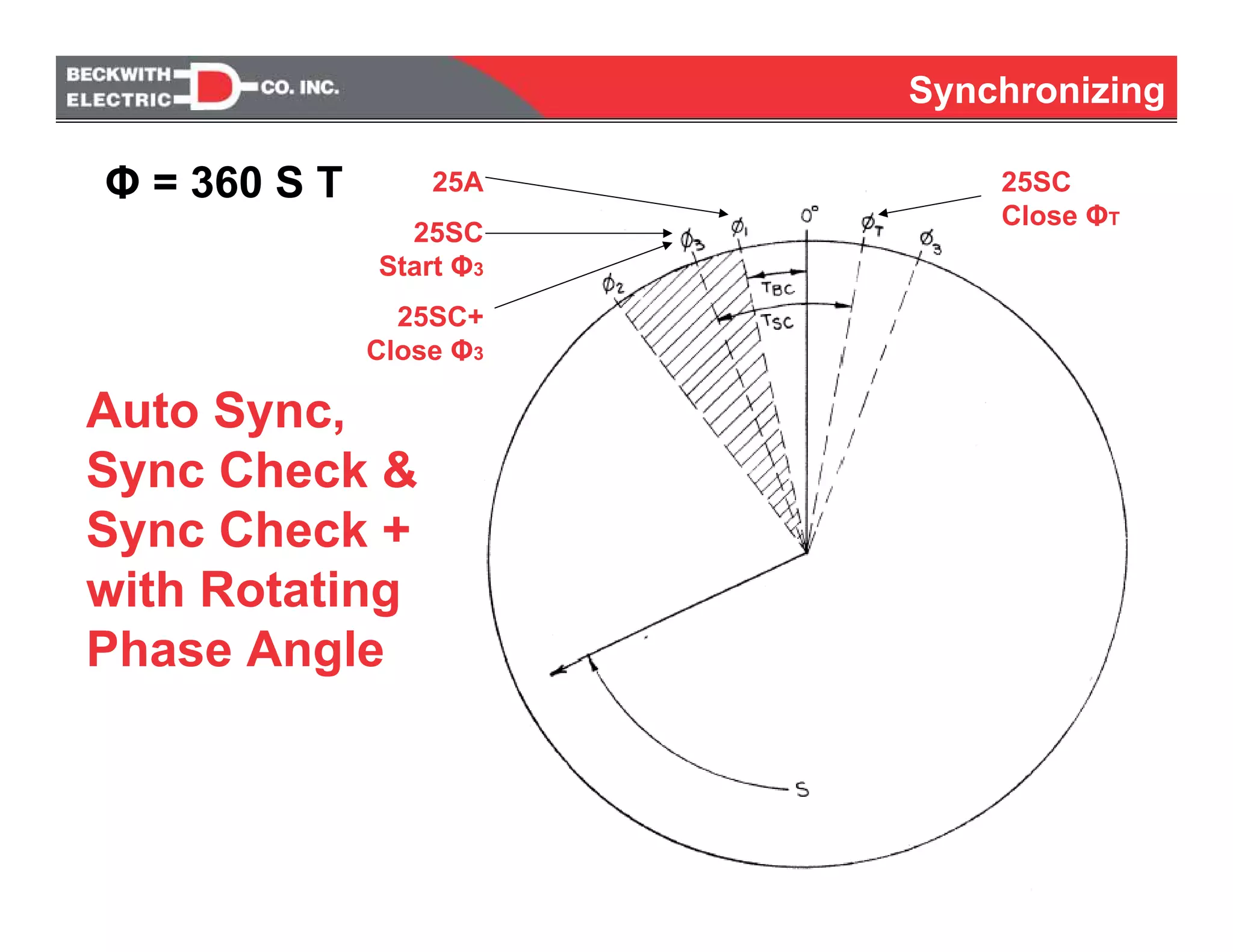 Synchronizing
Auto Sync,
Sync Check &
Sync Check +
with Rotating
Phase Angle
25A
25SC
Start Φ3
25SC+
Close Φ3
25SC
Close ΦT
Φ = 360 S T
 