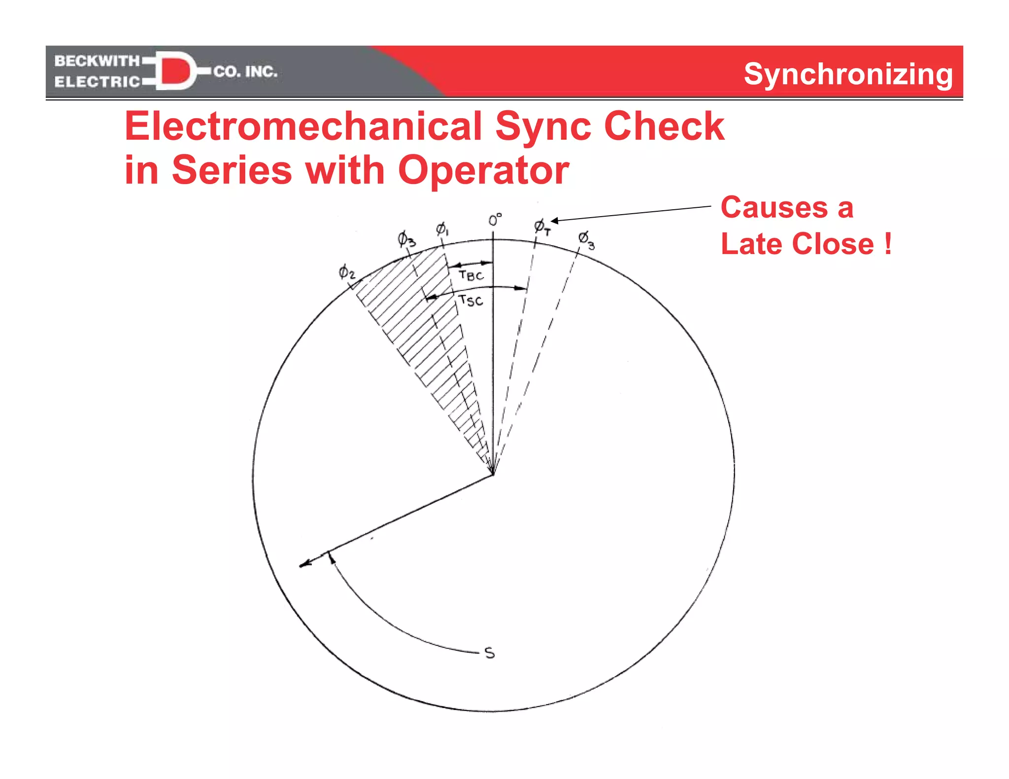 Synchronizing
Electromechanical Sync Check
in Series with Operator
Causes a
Late Close !
 