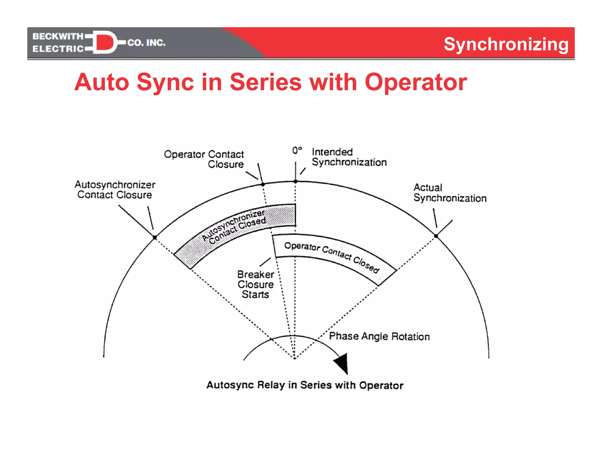 Synchronizing
Auto Sync in Series with Operator
 