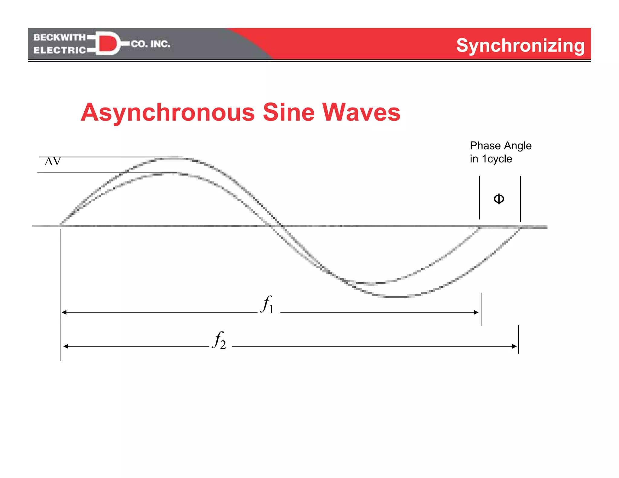 SynchronizingSynchronizing
Φ
ΔV
f1
f2
Phase Angle
in 1cycle
Asynchronous Sine Waves
 