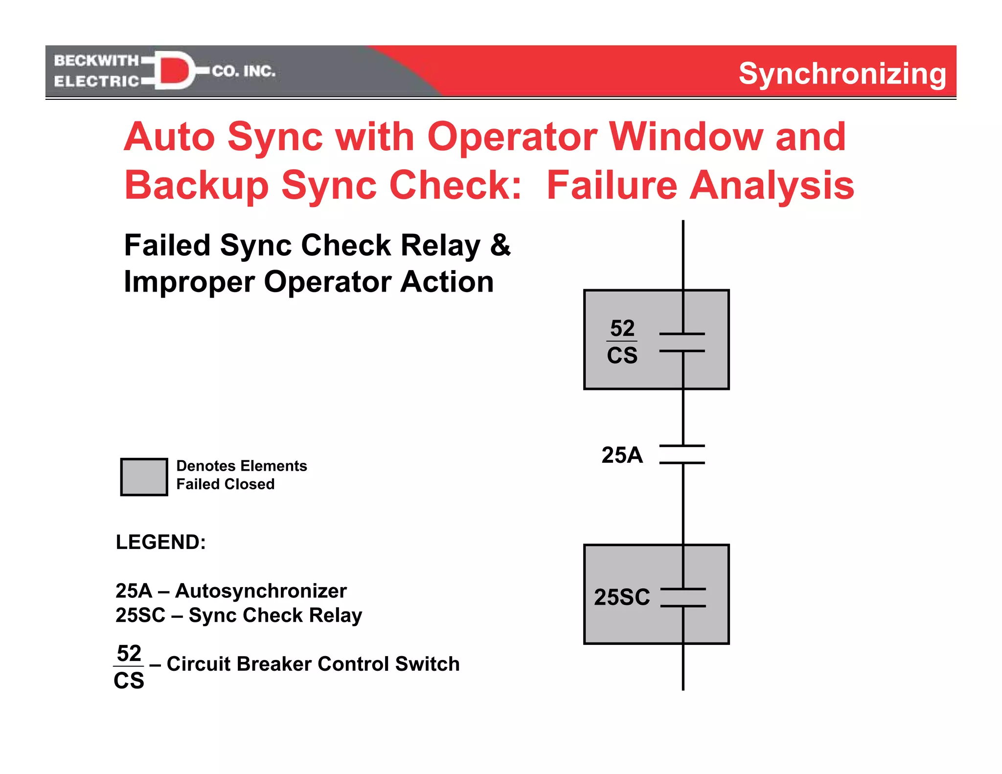 Synchronizing
Auto Sync with Operator Window and
Backup Sync Check: Failure Analysis
Failed Sync Check Relay &
Improper Operator Action
52
CS
25A
25SC
LEGEND:
25A – Autosynchronizer
25SC – Sync Check Relay
– Circuit Breaker Control Switch52
CS
Denotes Elements
Failed Closed
 