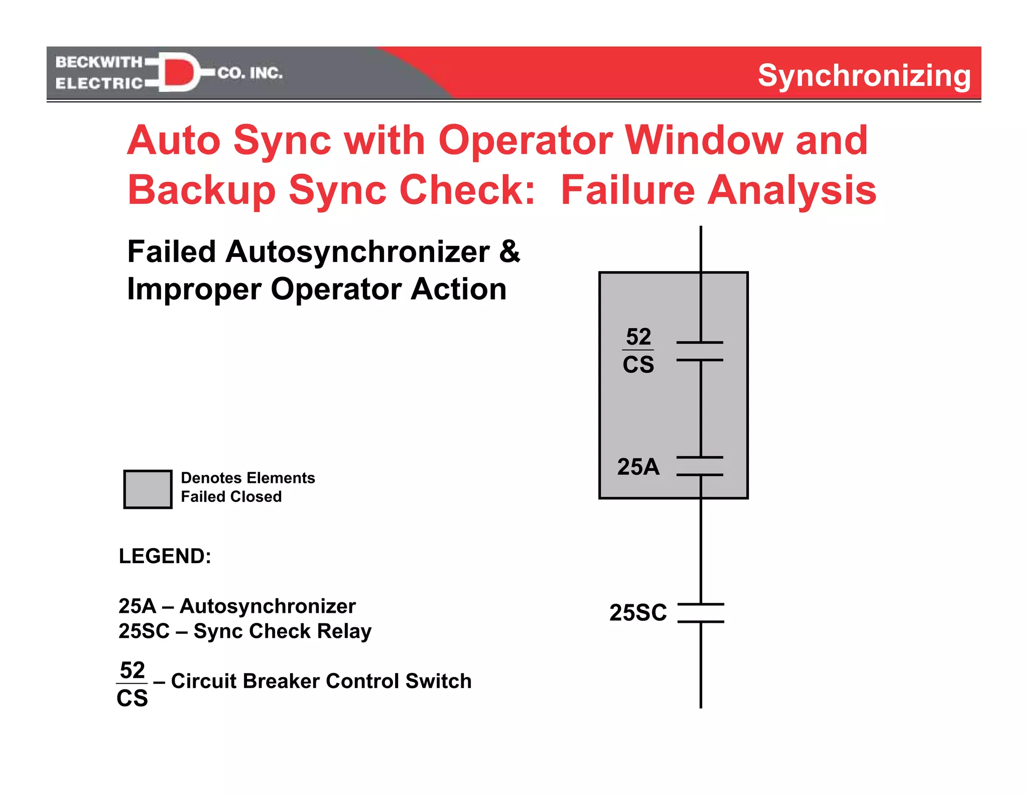Synchronizing
Auto Sync with Operator Window and
Backup Sync Check: Failure Analysis
Failed Autosynchronizer &
Improper Operator Action
52
CS
25A
25SC
LEGEND:
25A – Autosynchronizer
25SC – Sync Check Relay
– Circuit Breaker Control Switch52
CS
Denotes Elements
Failed Closed
 