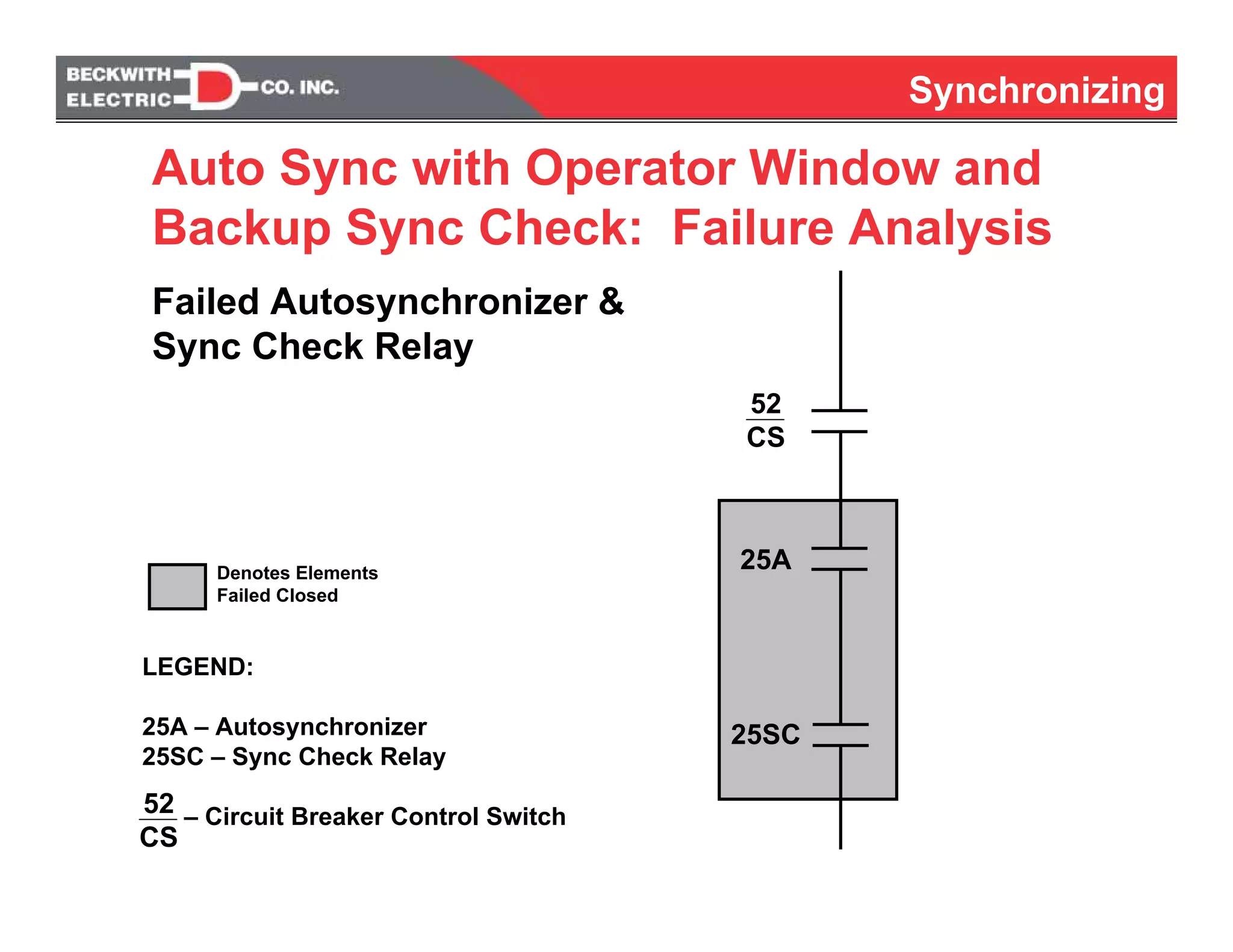 Synchronizing
Auto Sync with Operator Window and
Backup Sync Check: Failure Analysis
Failed Autosynchronizer &
Sync Check Relay
52
CS
25A
25SC
LEGEND:
25A – Autosynchronizer
25SC – Sync Check Relay
– Circuit Breaker Control Switch52
CS
Denotes Elements
Failed Closed
 