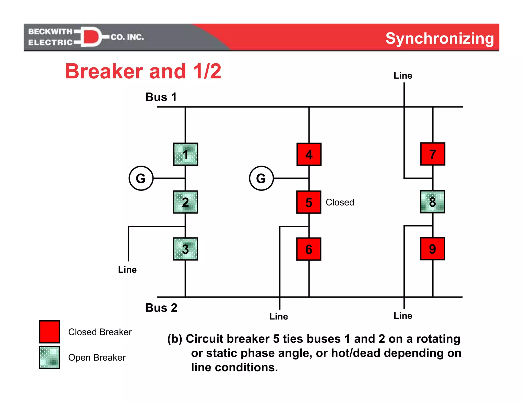 Synchronizing
Breaker and 1/2
7
8
G
Line
9
4
5
6
1
2
3
G
Bus 1
Bus 2
Closed Breaker
Open Breaker
LineLine
Line
(b) Circuit breaker 5 ties buses 1 and 2 on a rotating
or static phase angle, or hot/dead depending on
line conditions.
Closed
 