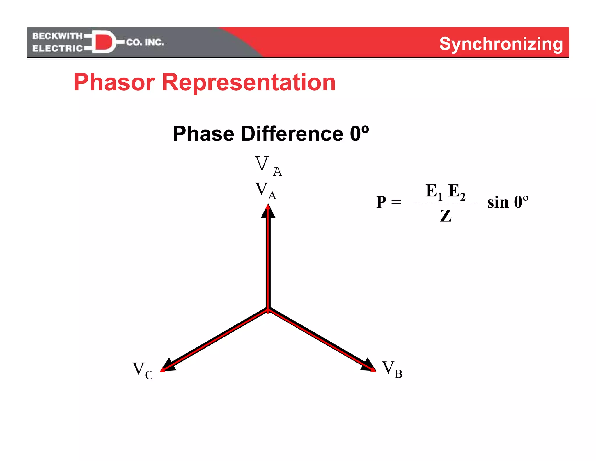 Synchronizing
Phasor Representation
Synchronizing
VA
VBVC
VA
Phase Difference 0º
P =
E1 E2---------------------------------------------------------------
Z
sin 0º
 