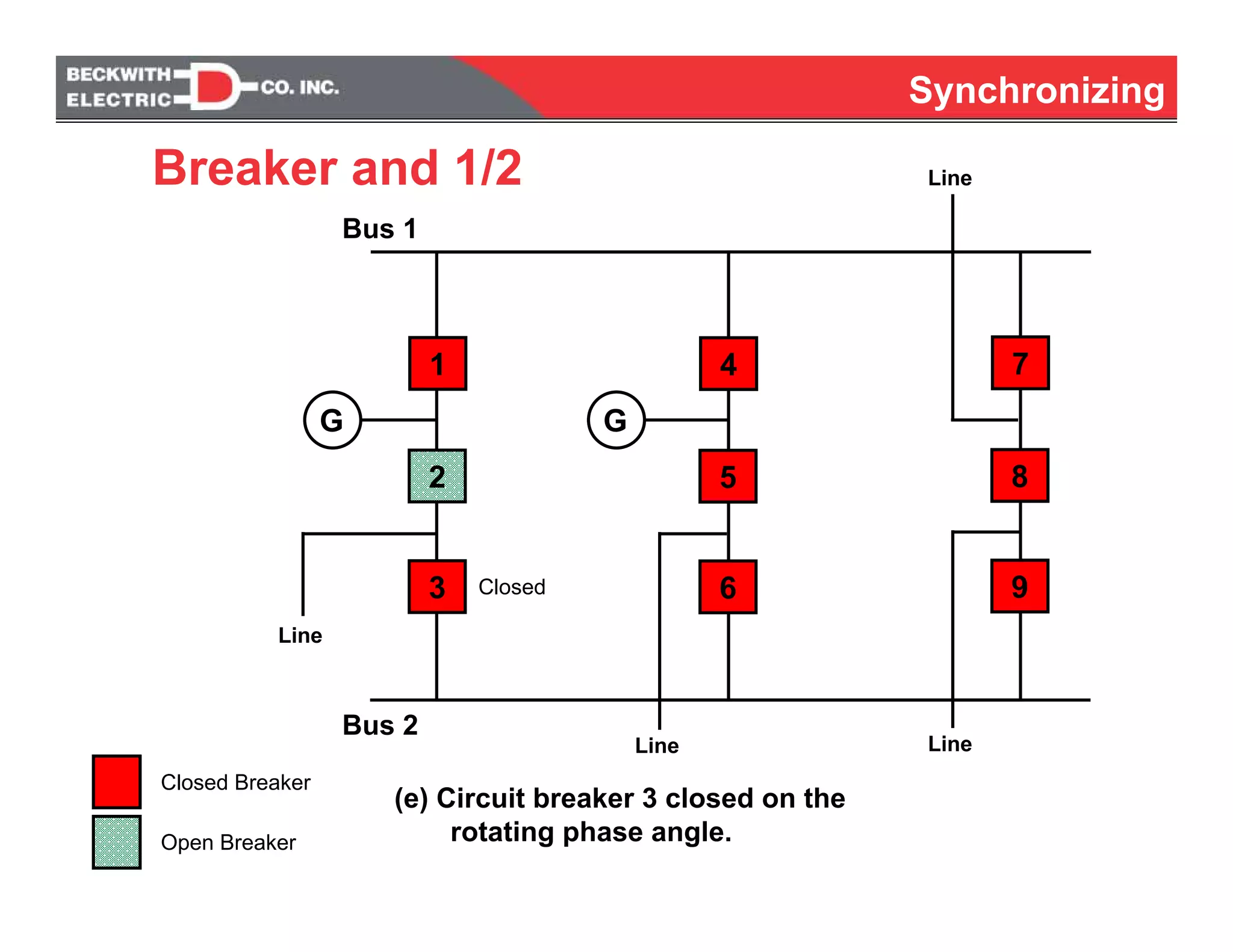 Synchronizing
Breaker and 1/2
7
8
G
Line
9
4
5
6
1
2
3
G
Bus 1
Bus 2
Closed Breaker
Open Breaker
LineLine
Line
(e) Circuit breaker 3 closed on the
rotating phase angle.
Closed
 