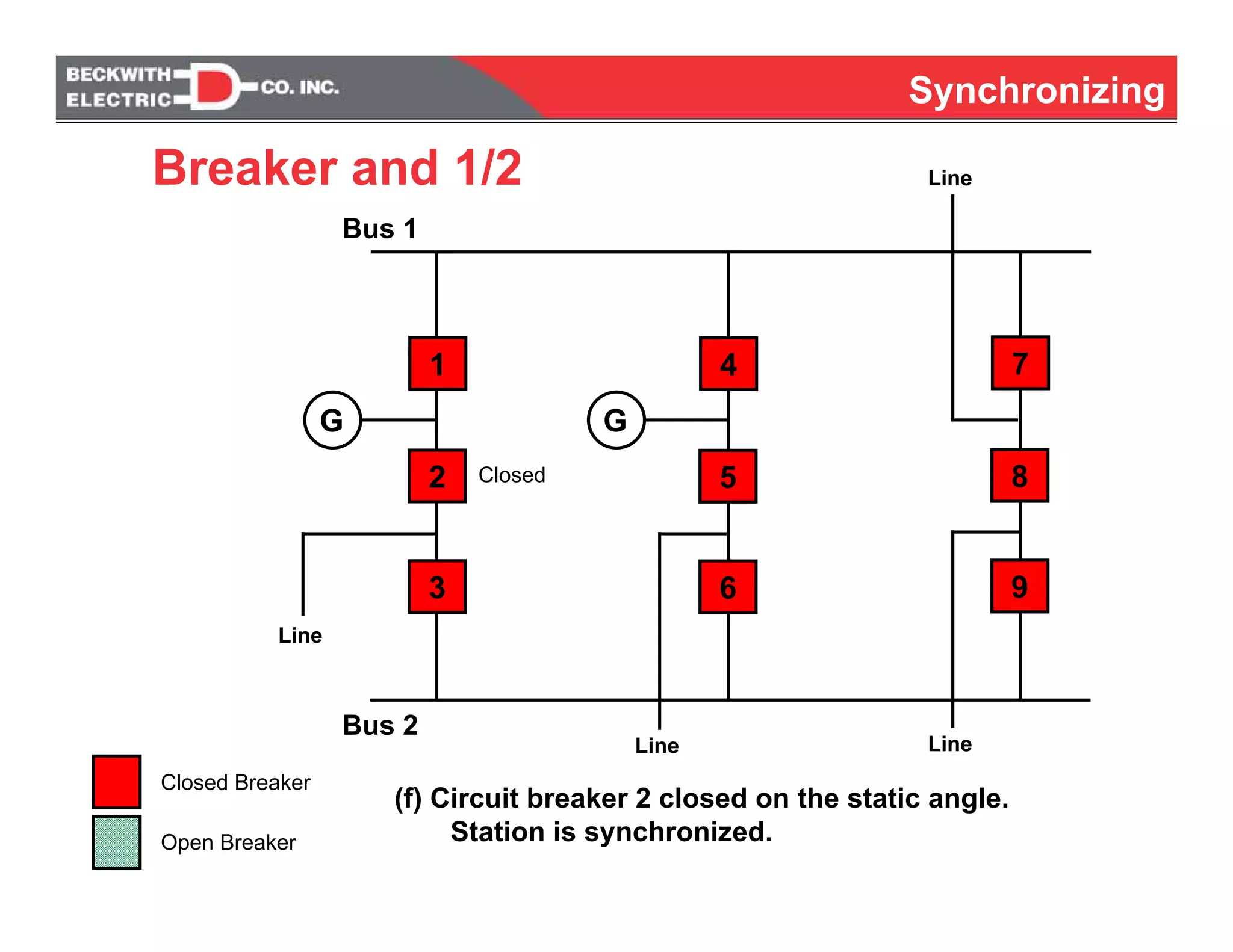 Synchronizing
Breaker and 1/2
7
8
G
Line
9
4
5
6
1
2
3
G
Bus 1
Bus 2
Closed Breaker
Open Breaker
LineLine
Line
(f) Circuit breaker 2 closed on the static angle.
Station is synchronized.
Closed
 