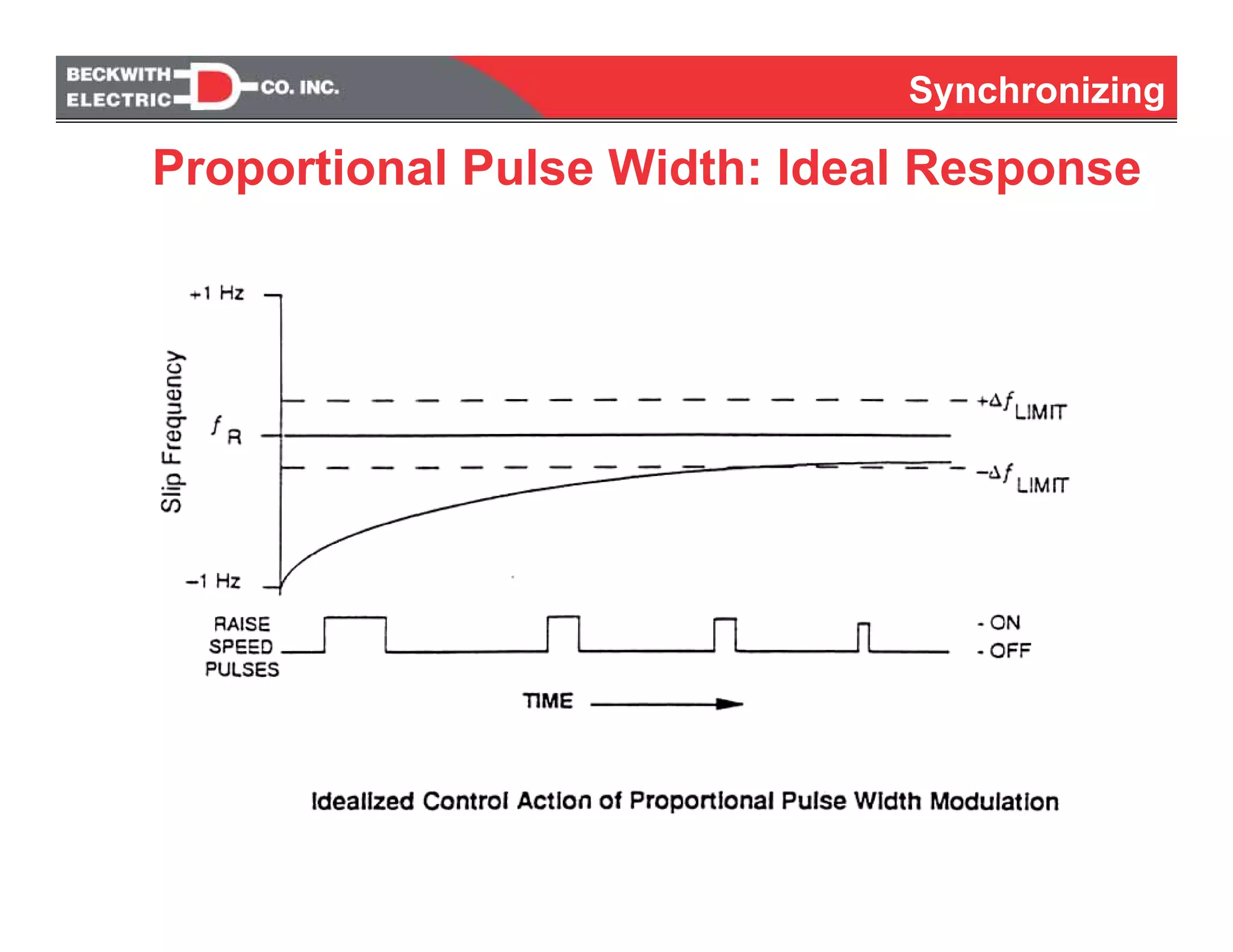 Synchronizing
Proportional Pulse Width: Ideal Response
 