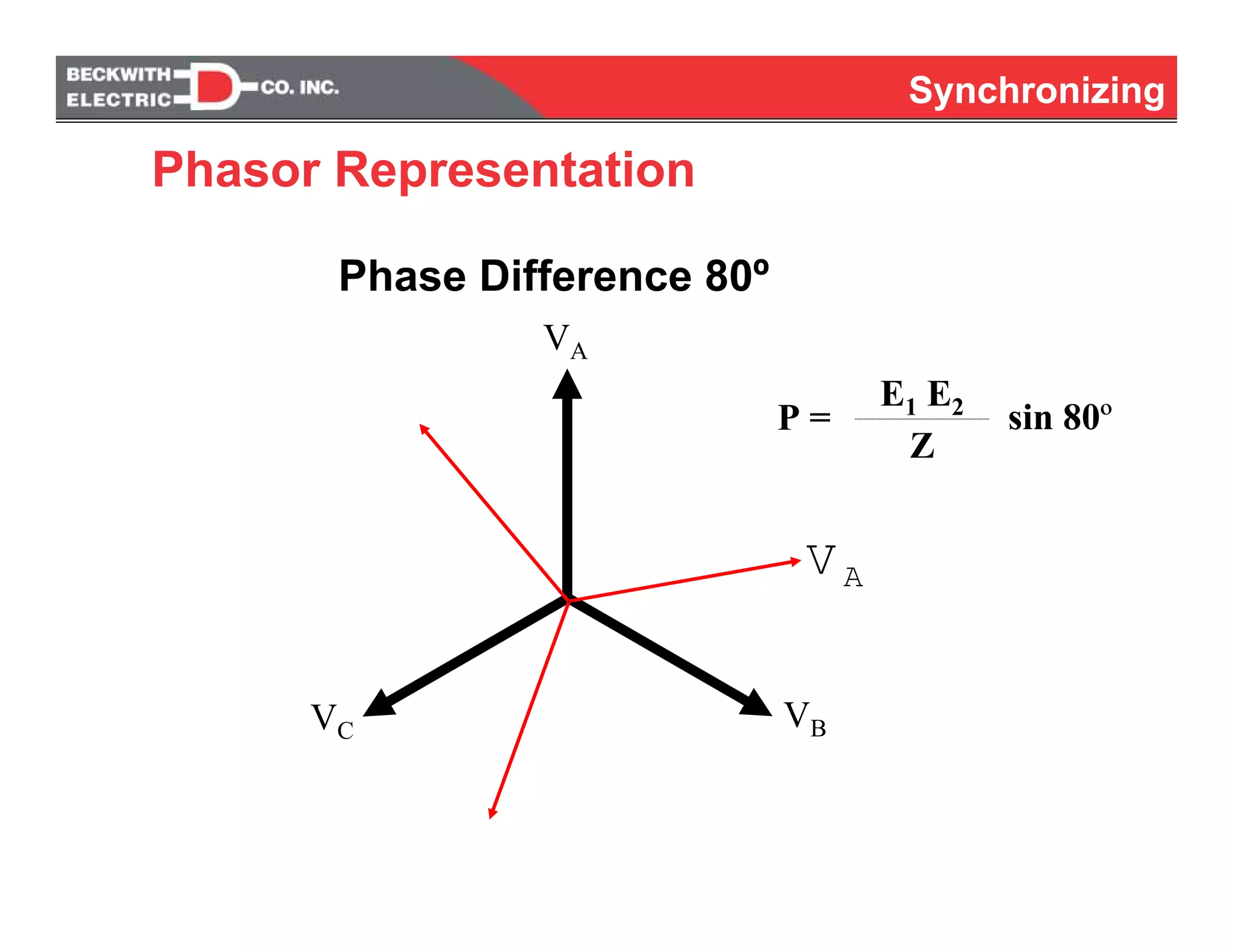 SynchronizingSynchronizing
Phase Difference 80º
VA
VBVC
VA
P =
E1 E2---------------------------------------------------------------
Z
sin 80º
Phasor Representation
 