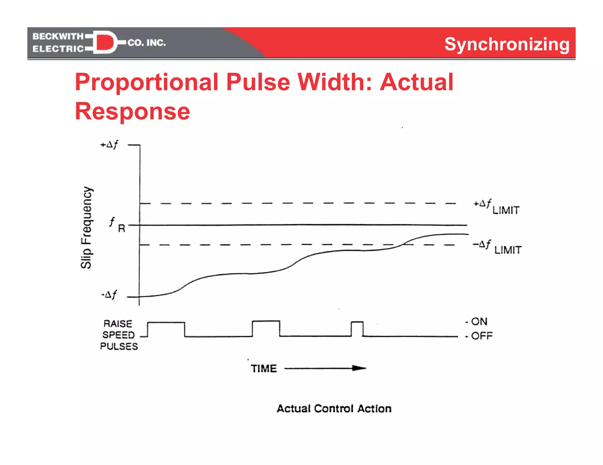 Synchronizing
Proportional Pulse Width: Actual
Response
 