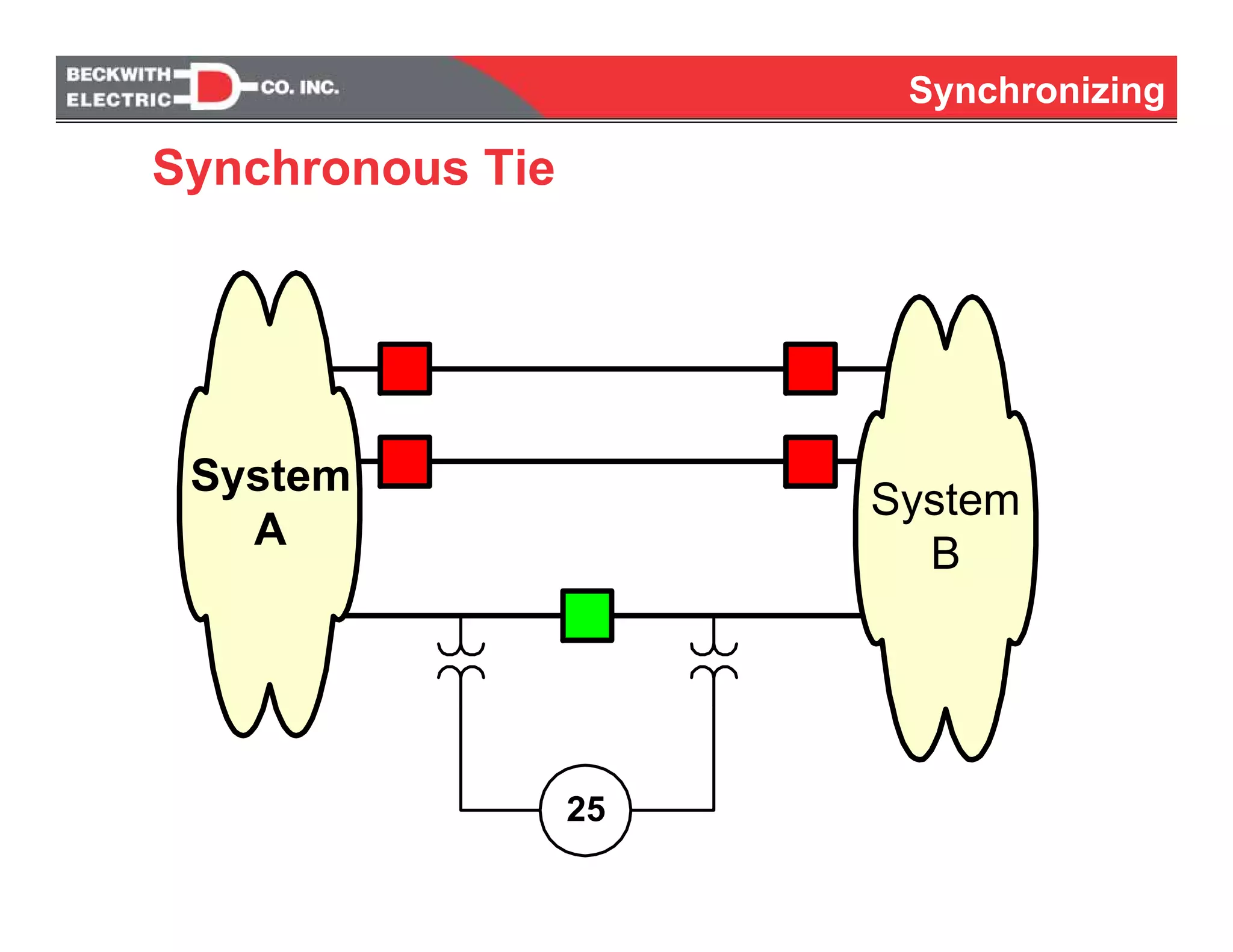 Synchronizing
25
System
A
System
B
Synchronous Tie
 