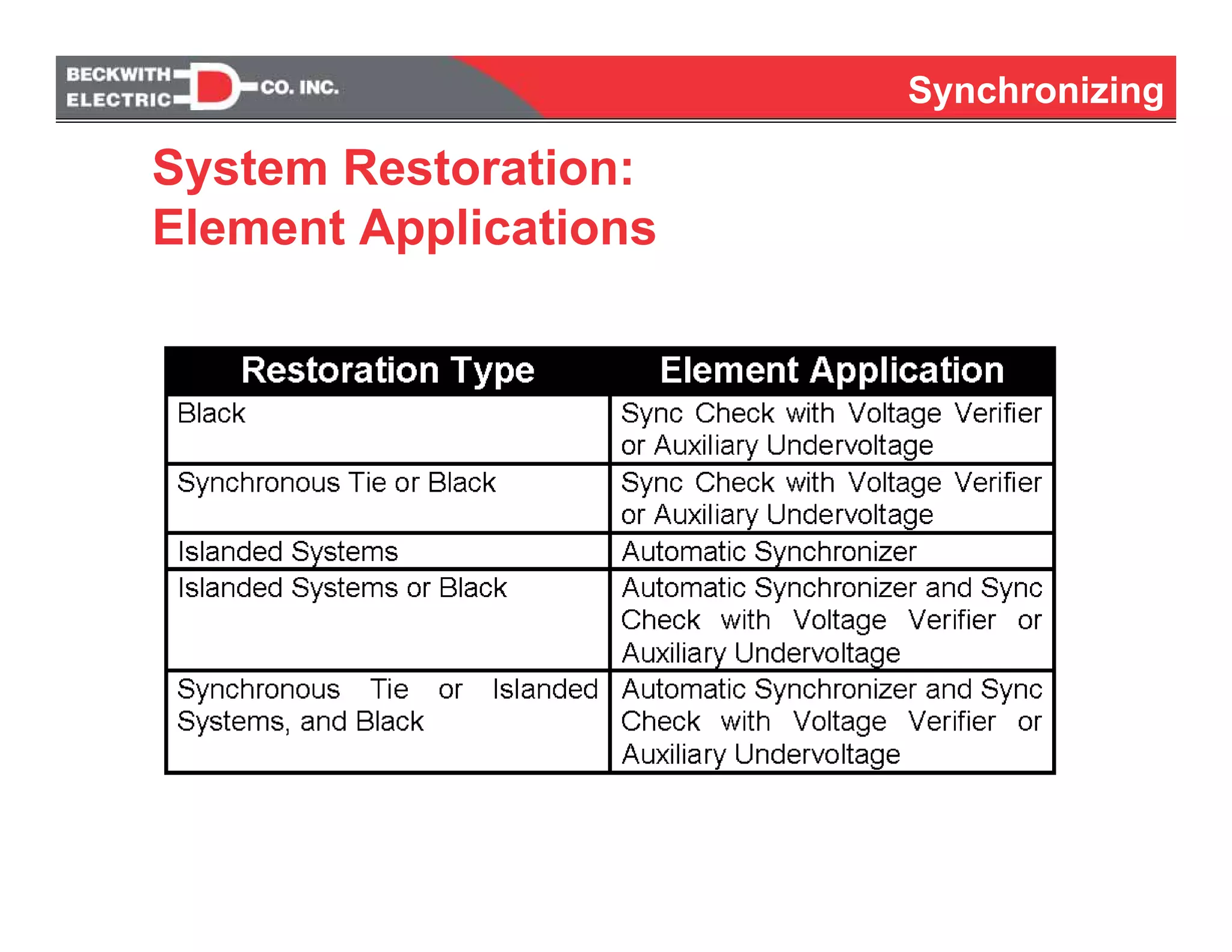 Synchronizing
System Restoration:
Element Applications
 