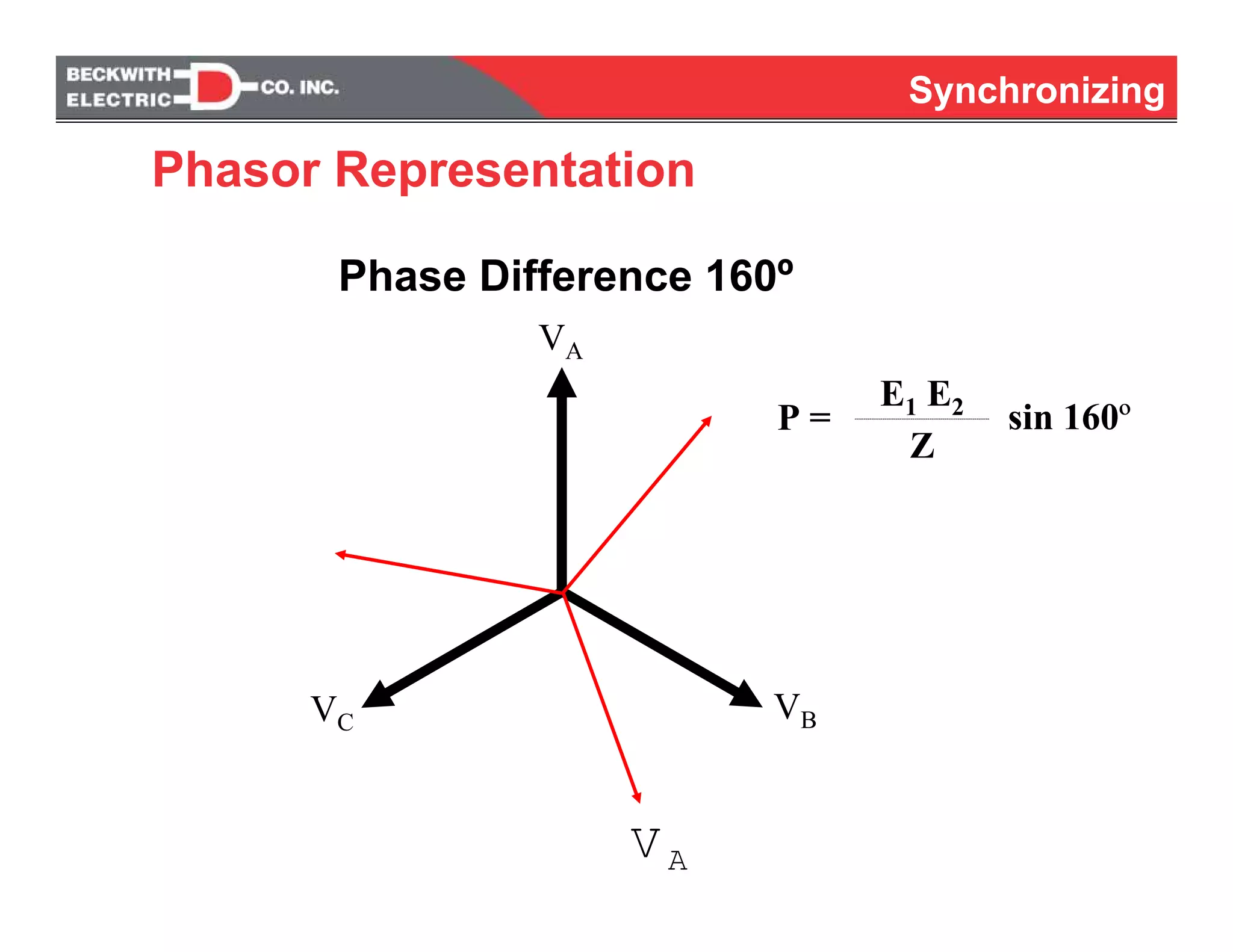 SynchronizingSynchronizing
Phase Difference 160º
VA
VBVC
VA
P =
E1 E2---------------------------------------------------------------
Z
sin 160º
Phasor Representation
 
