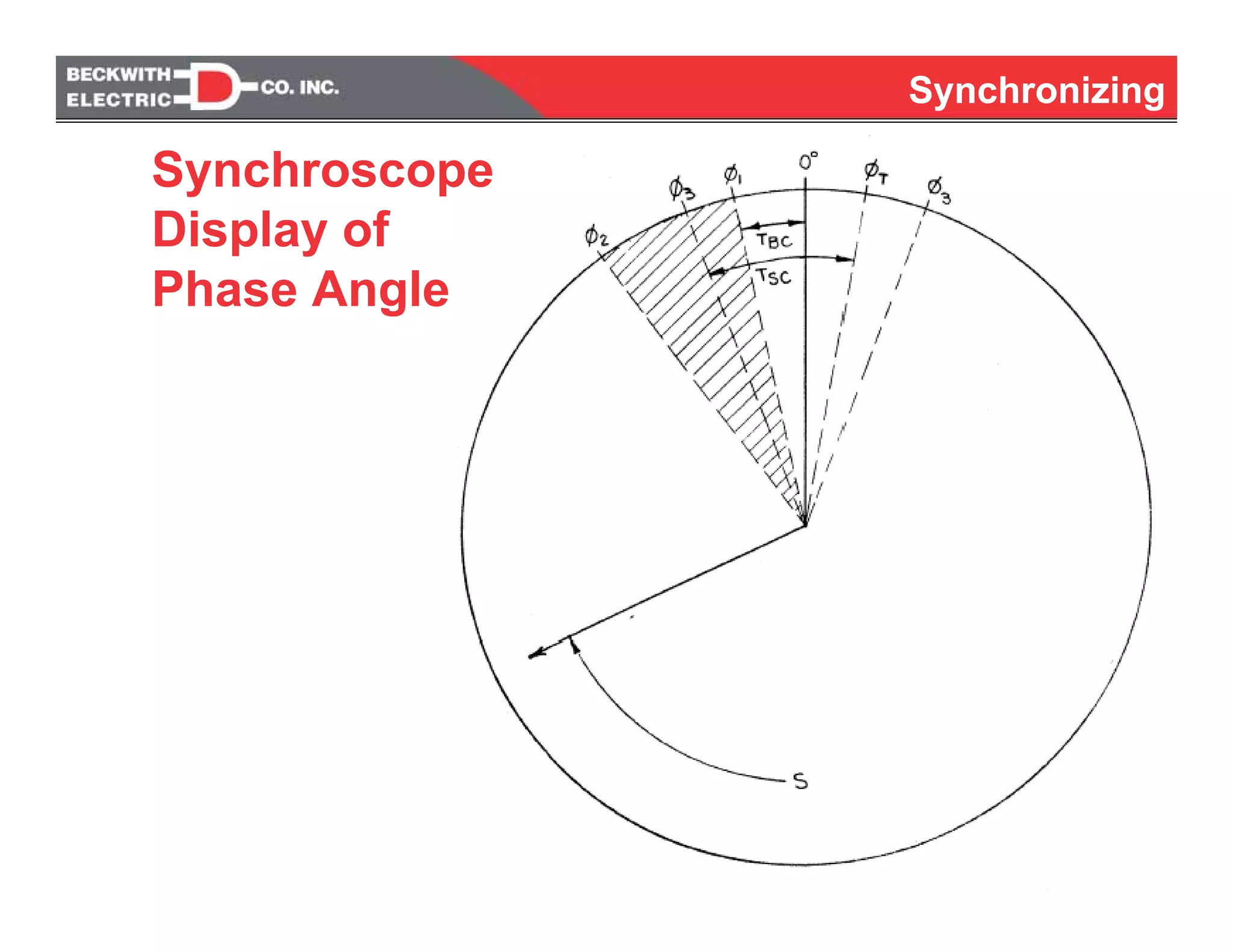 SynchronizingSynchronizing
Synchroscope
Display of
Phase Angle
 