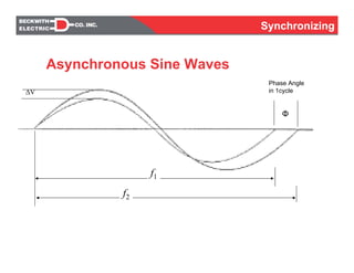 SynchronizingSynchronizing
Φ
ΔV
f1
f2
Phase Angle
in 1cycle
Asynchronous Sine Waves
 