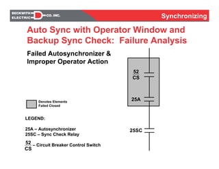 Synchronizing
Auto Sync with Operator Window and
Backup Sync Check: Failure Analysis
Failed Autosynchronizer &
Improper Operator Action
52
CS
25A
25SC
LEGEND:
25A – Autosynchronizer
25SC – Sync Check Relay
– Circuit Breaker Control Switch52
CS
Denotes Elements
Failed Closed
 