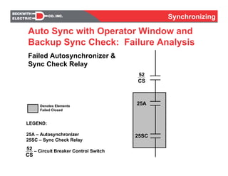 Synchronizing
Auto Sync with Operator Window and
Backup Sync Check: Failure Analysis
Failed Autosynchronizer &
Sync Check Relay
52
CS
25A
25SC
LEGEND:
25A – Autosynchronizer
25SC – Sync Check Relay
– Circuit Breaker Control Switch52
CS
Denotes Elements
Failed Closed
 