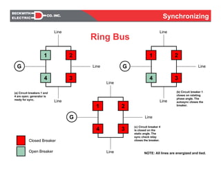 Synchronizing
Ring Bus
1 2
4 3
G Line
Line
Line
1 2
4 3
G Line
Line
Line
1 2
4 3
G Line
Line
Line
(a) Circuit breakers 1 and
4 are open; generator is
ready for sync.
(b) Circuit breaker 1
closes on rotating
phase angle. The
autosync closes the
breaker.
(c) Circuit breaker 4
is closed on the
static angle. The
sync check relay
closes the breaker.
NOTE: All lines are energized and tied.
Closed Breaker
Open Breaker
 