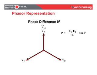 Synchronizing
Phasor Representation
Synchronizing
VA
VBVC
VA
Phase Difference 0º
P =
E1 E2---------------------------------------------------------------
Z
sin 0º
 