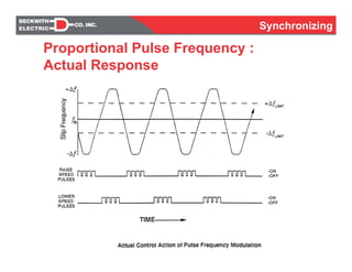 Synchronizing
Proportional Pulse Frequency :
Actual Response
 